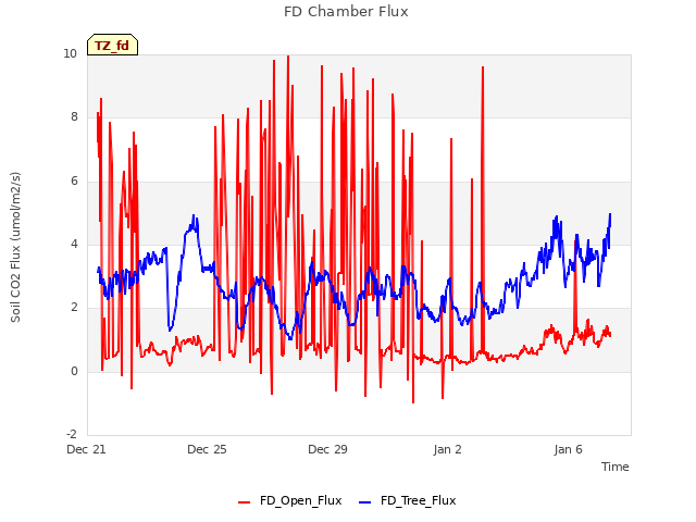 Explore the graph:FD Chamber Flux in a new window