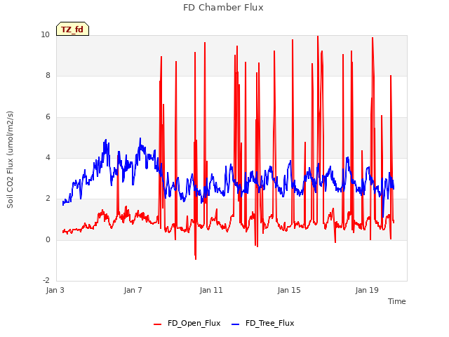 Explore the graph:FD Chamber Flux in a new window