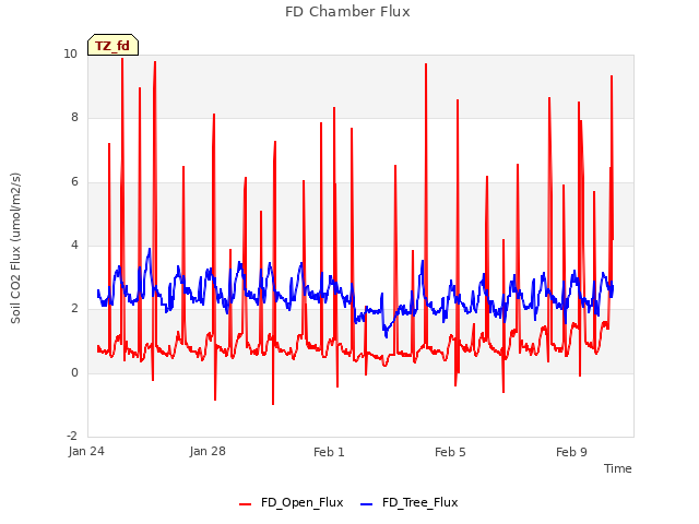 Explore the graph:FD Chamber Flux in a new window