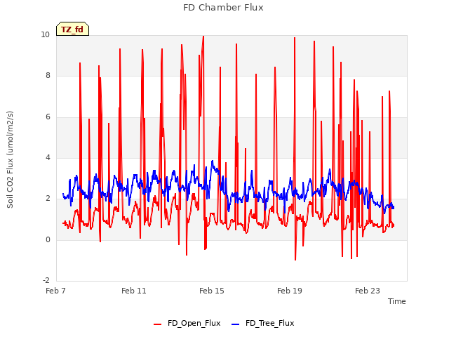 Explore the graph:FD Chamber Flux in a new window