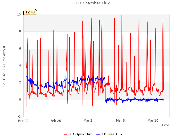 Explore the graph:FD Chamber Flux in a new window