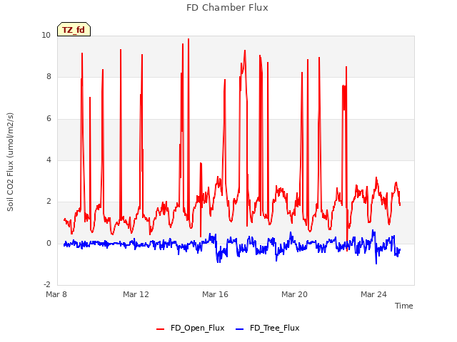 Explore the graph:FD Chamber Flux in a new window