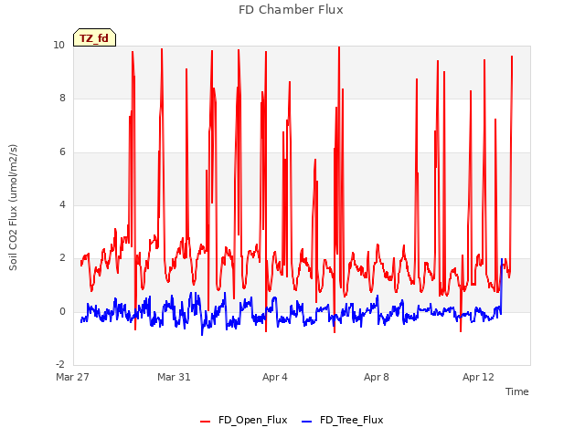 Explore the graph:FD Chamber Flux in a new window