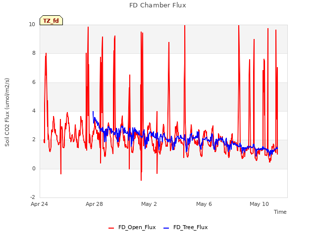 Explore the graph:FD Chamber Flux in a new window