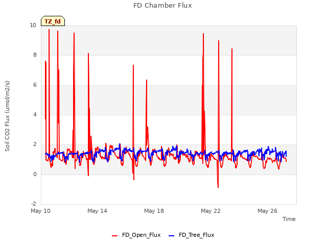 Explore the graph:FD Chamber Flux in a new window