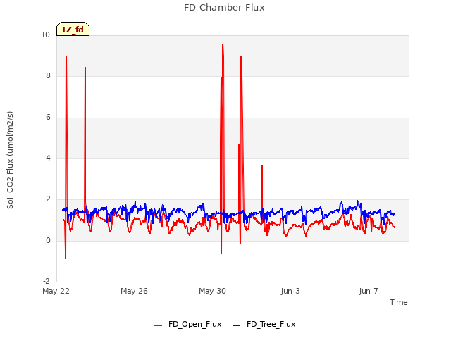 Explore the graph:FD Chamber Flux in a new window