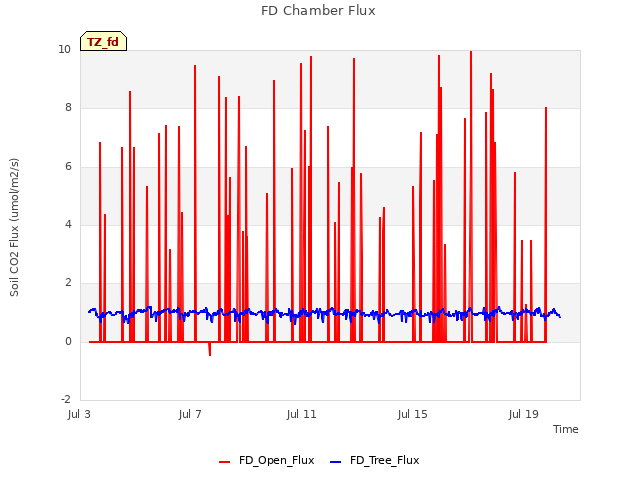 Explore the graph:FD Chamber Flux in a new window