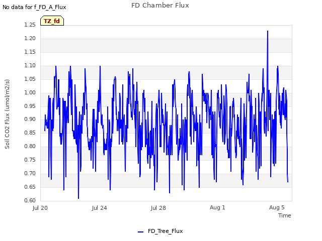 Explore the graph:FD Chamber Flux in a new window