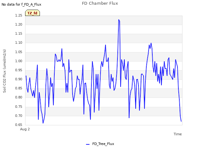 Explore the graph:FD Chamber Flux in a new window