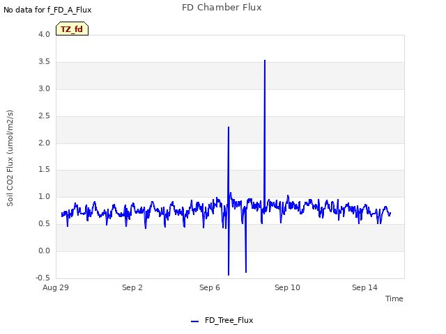 Explore the graph:FD Chamber Flux in a new window