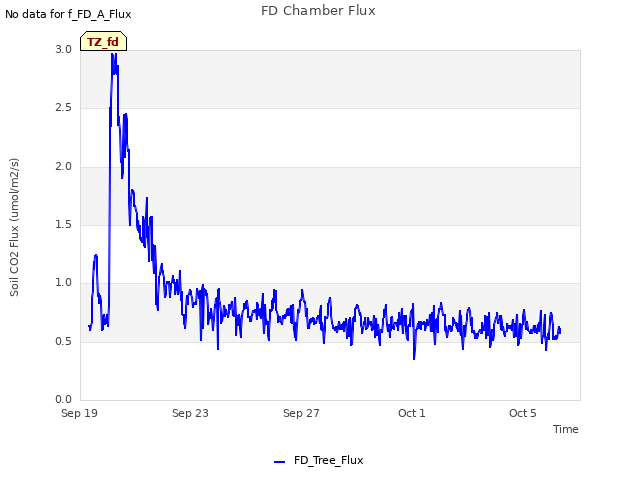 Explore the graph:FD Chamber Flux in a new window