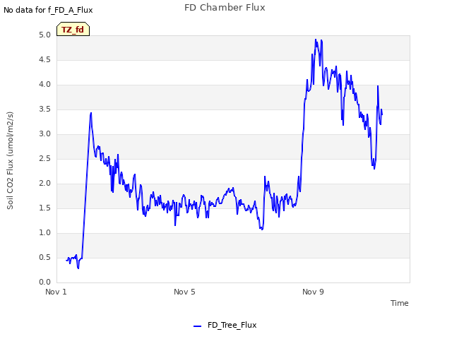 Explore the graph:FD Chamber Flux in a new window