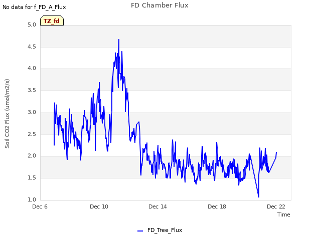 Explore the graph:FD Chamber Flux in a new window