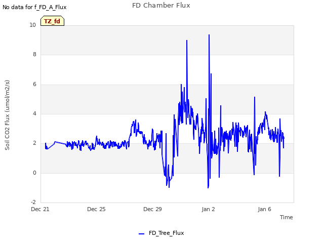 Explore the graph:FD Chamber Flux in a new window