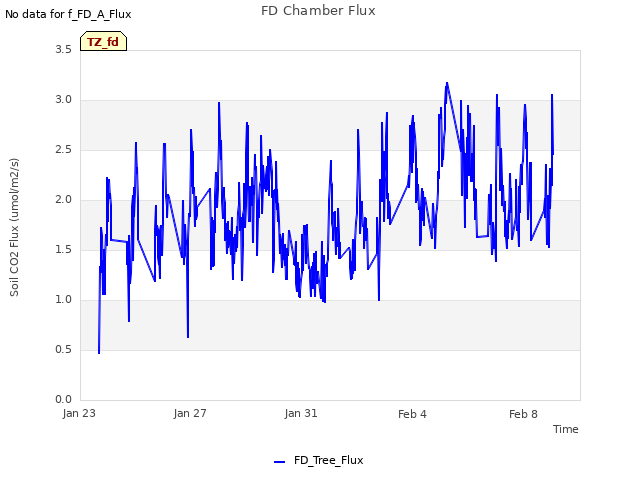 Explore the graph:FD Chamber Flux in a new window