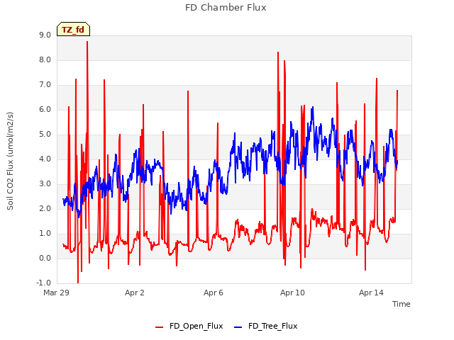 Explore the graph:FD Chamber Flux in a new window