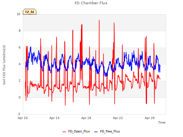 Explore the graph:FD Chamber Flux in a new window