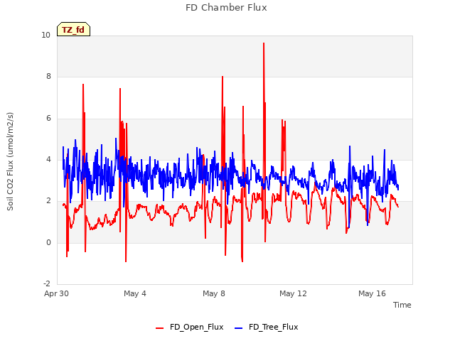 Explore the graph:FD Chamber Flux in a new window