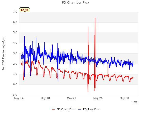 Explore the graph:FD Chamber Flux in a new window