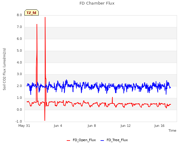 Explore the graph:FD Chamber Flux in a new window