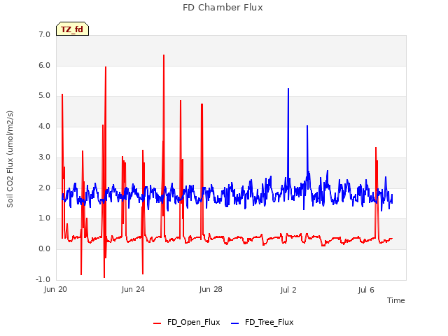 Explore the graph:FD Chamber Flux in a new window