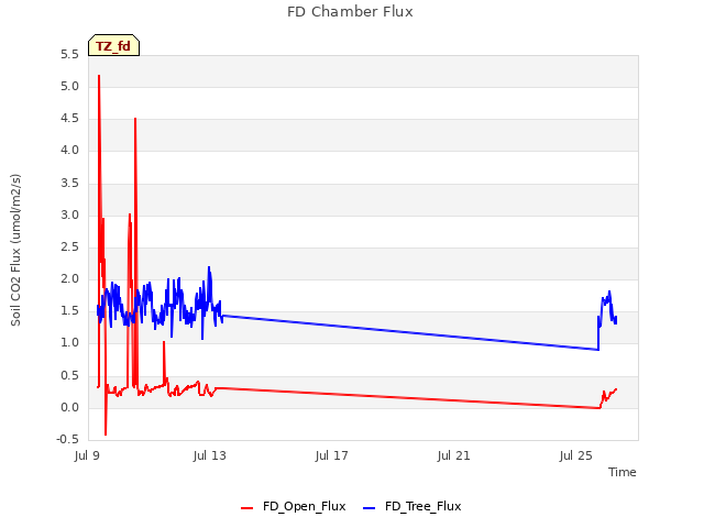 Explore the graph:FD Chamber Flux in a new window