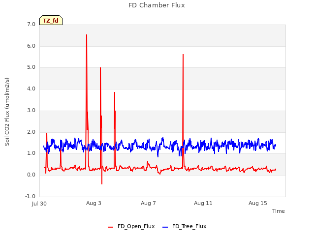 Explore the graph:FD Chamber Flux in a new window