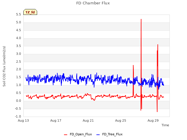 Explore the graph:FD Chamber Flux in a new window