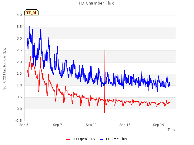 Explore the graph:FD Chamber Flux in a new window