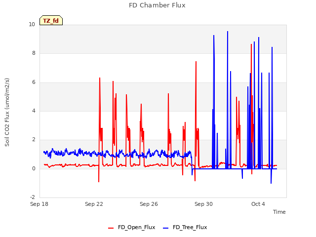 Explore the graph:FD Chamber Flux in a new window