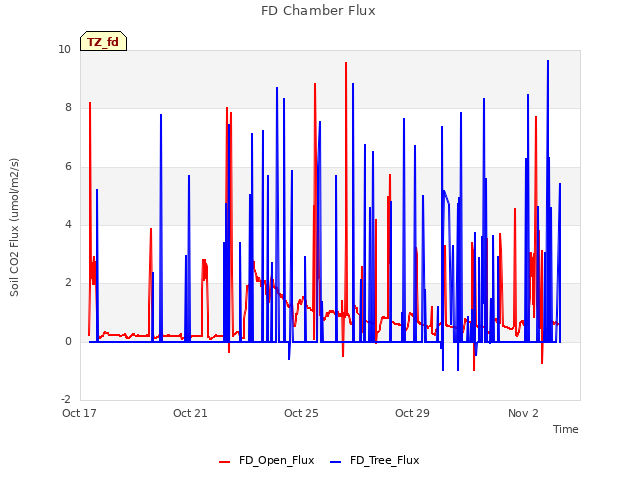 Explore the graph:FD Chamber Flux in a new window