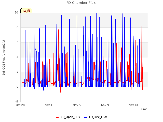 Explore the graph:FD Chamber Flux in a new window