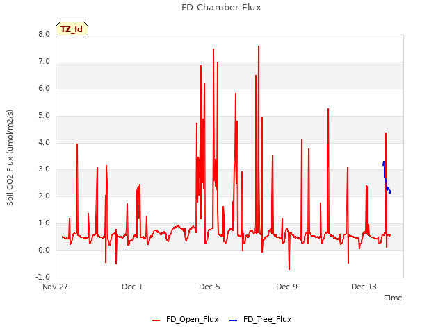 Explore the graph:FD Chamber Flux in a new window