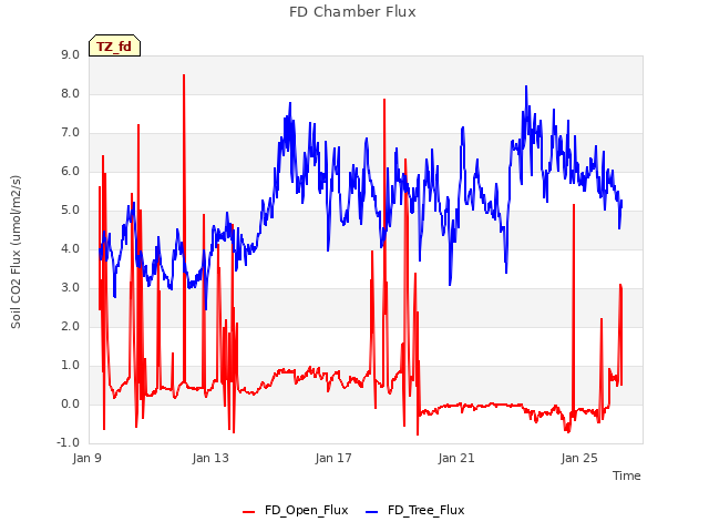 Explore the graph:FD Chamber Flux in a new window