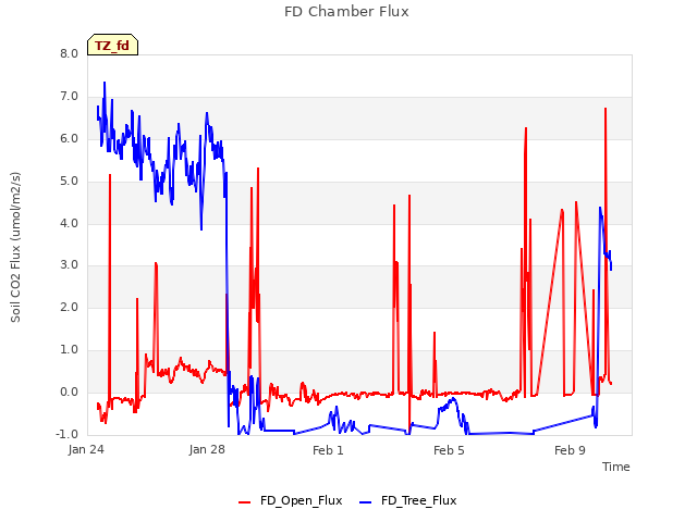 Explore the graph:FD Chamber Flux in a new window