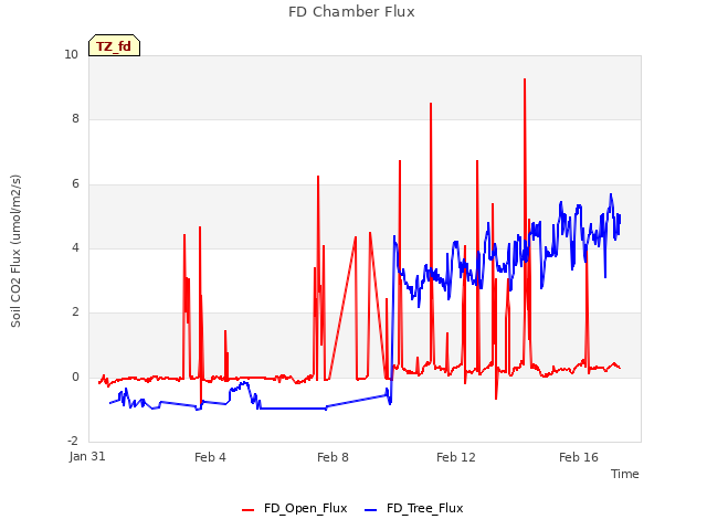 Explore the graph:FD Chamber Flux in a new window