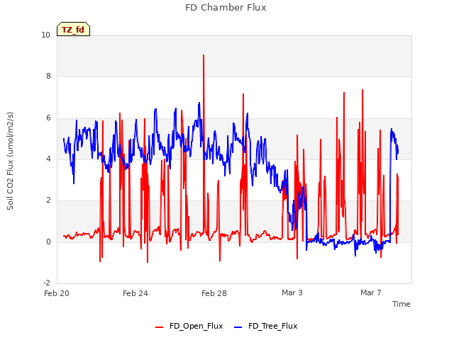 Explore the graph:FD Chamber Flux in a new window