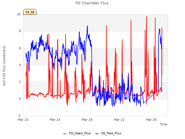 Explore the graph:FD Chamber Flux in a new window
