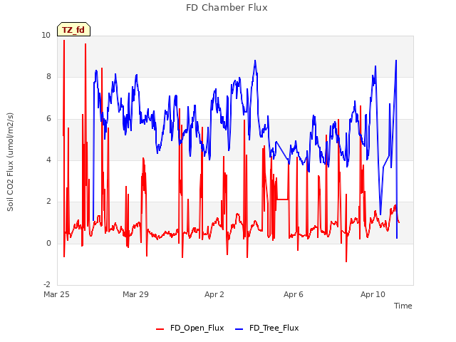 Explore the graph:FD Chamber Flux in a new window