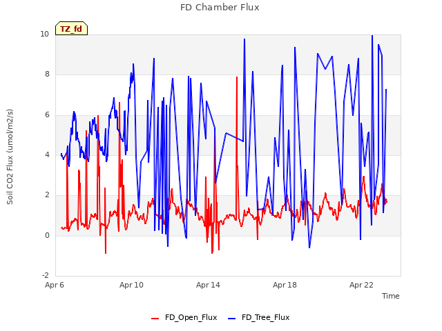 Explore the graph:FD Chamber Flux in a new window