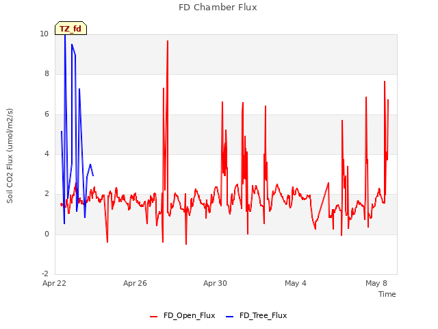 Explore the graph:FD Chamber Flux in a new window