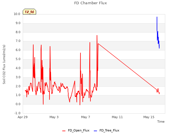 Explore the graph:FD Chamber Flux in a new window