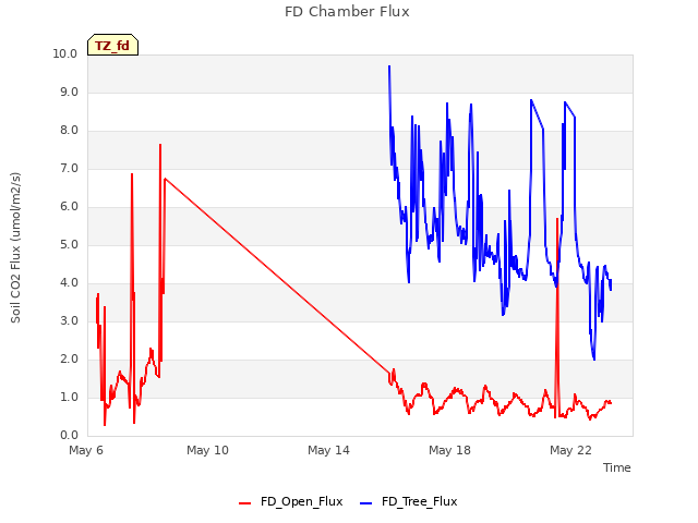 Explore the graph:FD Chamber Flux in a new window