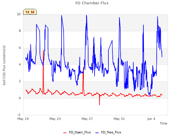 Explore the graph:FD Chamber Flux in a new window