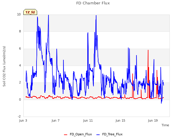 Explore the graph:FD Chamber Flux in a new window