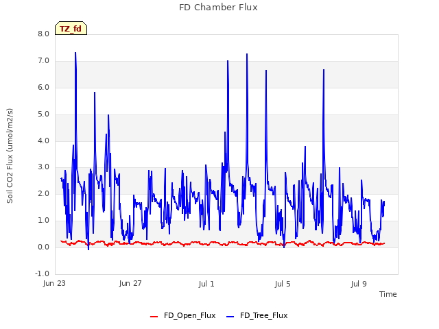 Explore the graph:FD Chamber Flux in a new window