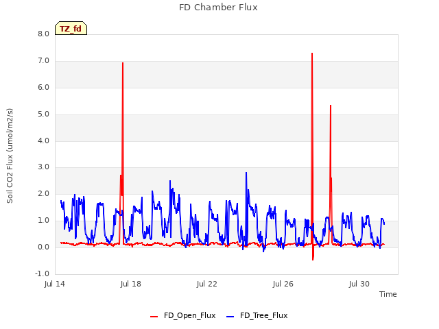 Explore the graph:FD Chamber Flux in a new window