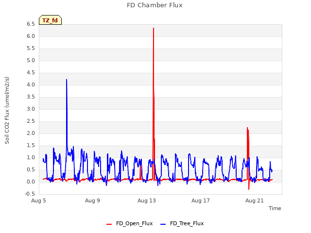 Explore the graph:FD Chamber Flux in a new window