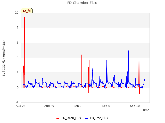 Explore the graph:FD Chamber Flux in a new window