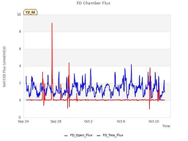 Explore the graph:FD Chamber Flux in a new window